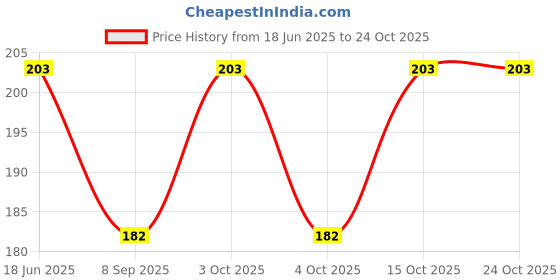 flipkart.com bolax Printed Winter Men Gloves bolax Price History Graph from 18 Jun 2025 to 23 Oct 2025