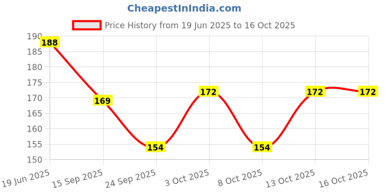 flipkart.com aadikart Printed Winter Men Gloves aadikart Price History Graph from 19 Jun 2025 to 16 Oct 2025