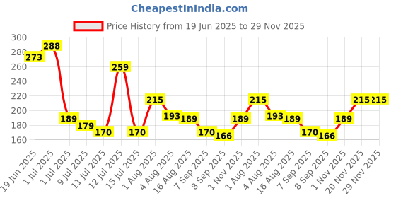flipkart.com tahiro Printed Winter Men Gloves tahiro Price History Graph from 19 Jun 2025 to 29 Nov 2025