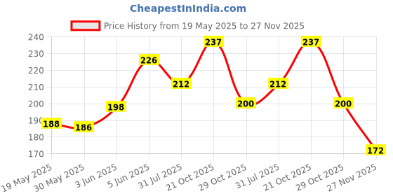 flipkart.com manokamna store Printed Winter Men Gloves manokamna store Price History Graph from 19 May 2025 to 27 Nov 2025