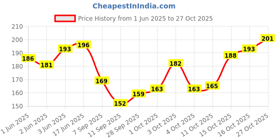 flipkart.com crystal zone Printed Winter Men Gloves crystal zone Price History Graph from 1 Jun 2025 to 27 Oct 2025