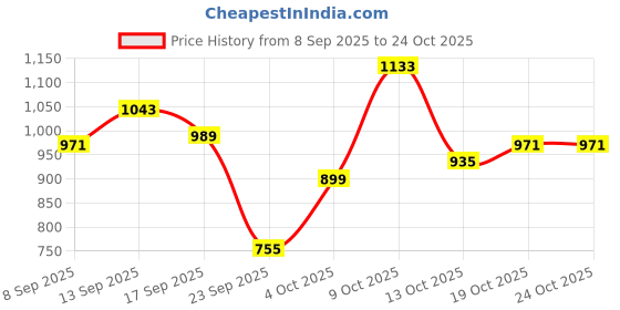 flipkart.com fila Printed Women Beige, Grey Tights fila Price History Graph from 8 Sep 2025 to 22 Oct 2025