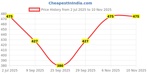 flipkart.com cukoo Printed Women Bikini Black Swimsuit cukoo Price History Graph from 2 Jul 2025 to 9 Nov 2025