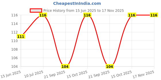 flipkart.com lola dola Printed Women Bikini Multicolor Swimsuit lola dola Price History Graph from 15 Jun 2025 to 17 Nov 2025