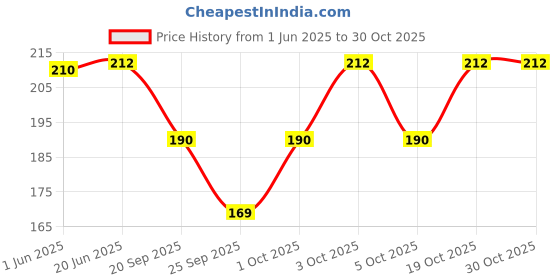 flipkart.com lola dola Printed Women Bikini Multicolor Swimsuit lola dola Price History Graph from 1 Jun 2025 to 30 Oct 2025