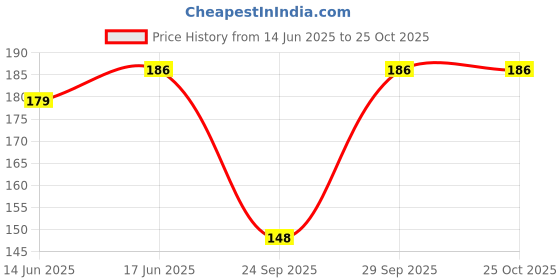 flipkart.com tusi Printed Women Black Basic Shorts tusi Price History Graph from 14 Jun 2025 to 24 Oct 2025