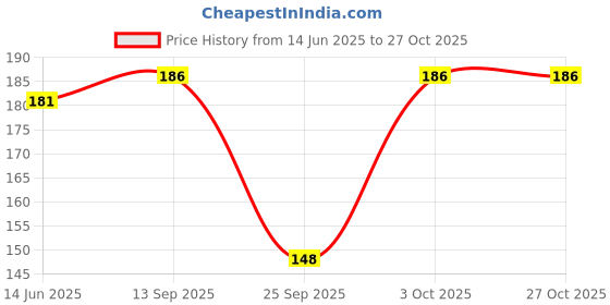 flipkart.com tusi Printed Women Black Basic Shorts tusi Price History Graph from 14 Jun 2025 to 27 Oct 2025