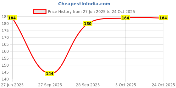 flipkart.com tusi Printed Women Black Basic Shorts tusi Price History Graph from 27 Jun 2025 to 24 Oct 2025