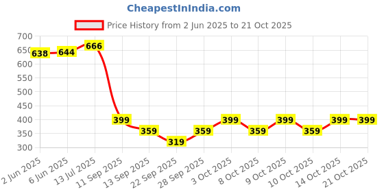 flipkart.com cupid Printed Women Black Casual Shorts cupid Price History Graph from 2 Jun 2025 to 21 Oct 2025