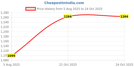 flipkart.com puma Printed Women Black Casual Shorts puma Price History Graph from 5 Aug 2025 to 23 Oct 2025