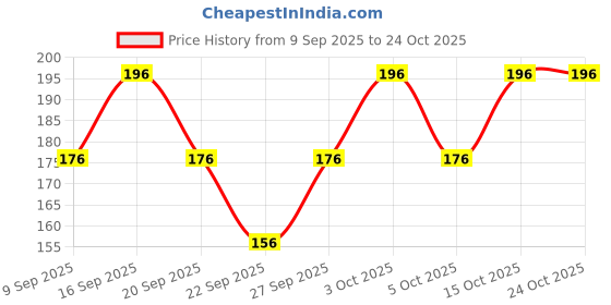 flipkart.com watto Printed Women Black Casual Shorts watto Price History Graph from 9 Sep 2025 to 23 Oct 2025