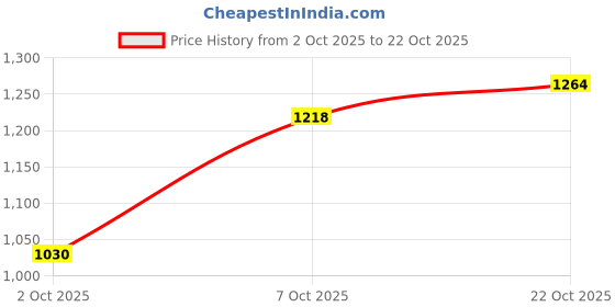 flipkart.com puma Printed Women Black Casual Shorts puma Price History Graph from 2 Oct 2025 to 22 Oct 2025