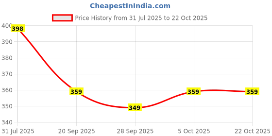 flipkart.com lyra Printed Women Black Night Shorts lyra Price History Graph from 31 Jul 2025 to 21 Oct 2025
