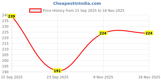 flipkart.com guide Printed Women Black Regular Shorts guide Price History Graph from 15 Sep 2025 to 18 Nov 2025