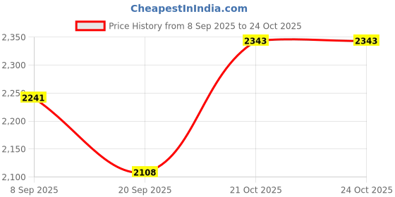 flipkart.com genzique Printed Women Black Swimsuit genzique Price History Graph from 8 Sep 2025 to 21 Oct 2025
