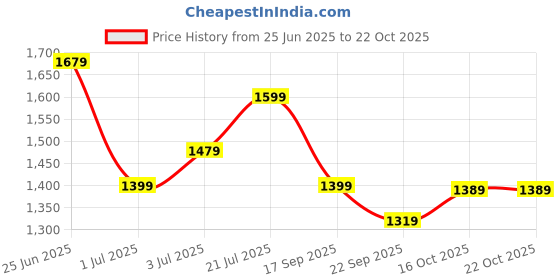 flipkart.com puma Printed Women Black Tights puma Price History Graph from 25 Jun 2025 to 22 Oct 2025