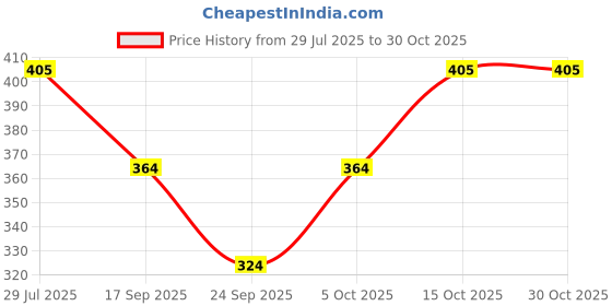 flipkart.com herathletics Printed Women Black Tights herathletics Price History Graph from 29 Jul 2025 to 30 Oct 2025