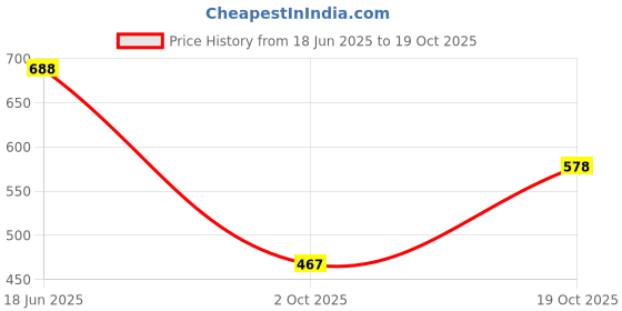 flipkart.com clovia Printed Women Black Tights clovia Price History Graph from 18 Jun 2025 to 19 Oct 2025