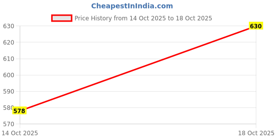 flipkart.com clovia Printed Women Black Tights clovia Price History Graph from 14 Oct 2025 to 18 Oct 2025
