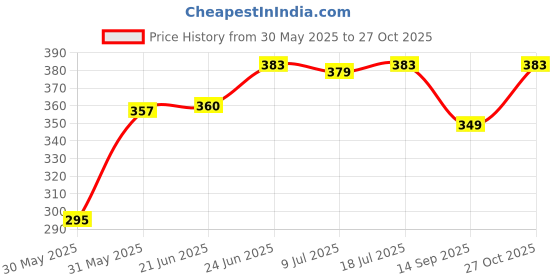 flipkart.com lyra Printed Women Blue Night Shorts lyra Price History Graph from 30 May 2025 to 27 Oct 2025