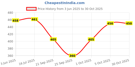 flipkart.com hariyali Printed Women Blue, Pink Hotpants hariyali Price History Graph from 3 Jun 2025 to 29 Oct 2025