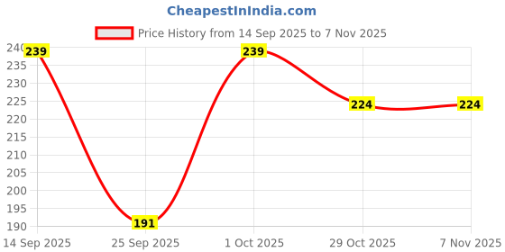 flipkart.com guide Printed Women Blue Regular Shorts guide Price History Graph from 14 Sep 2025 to 6 Nov 2025