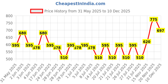 flipkart.com coucou by zivame Printed Women Blue Swimsuit coucou by zivame Price History Graph from 31 May 2025 to 18 Nov 2025