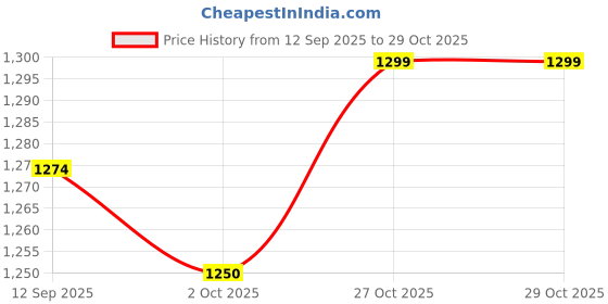 flipkart.com athena Printed Women Blue Swimsuit athena Price History Graph from 12 Sep 2025 to 29 Oct 2025