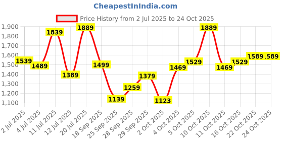 flipkart.com puma Printed Women Blue Tights puma Price History Graph from 2 Jul 2025 to 23 Oct 2025