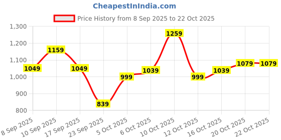 flipkart.com adidas Printed Women Blue Tights adidas Price History Graph from 8 Sep 2025 to 21 Oct 2025