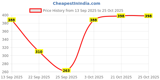 flipkart.com poojaran Printed Women Blue Tights poojaran Price History Graph from 13 Sep 2025 to 25 Oct 2025