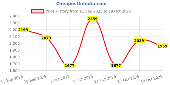flipkart.com under armour Printed Women Blue Tights under armour Price History Graph from 11 Sep 2025 to 19 Oct 2025