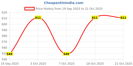 flipkart.com bstories Printed Women Blue, White Culotte Shorts bstories Price History Graph from 19 Sep 2025 to 21 Oct 2025