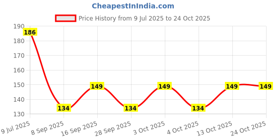 flipkart.com watto Printed Women Brown Casual Shorts watto Price History Graph from 9 Jul 2025 to 23 Oct 2025