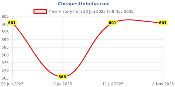 flipkart.com van heusen Printed Women Brown Regular Shorts van heusen Price History Graph from 20 Jun 2025 to 7 Nov 2025