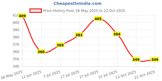 flipkart.com lyra Printed Women Brown, White Night Shorts lyra Price History Graph from 28 May 2025 to 21 Oct 2025