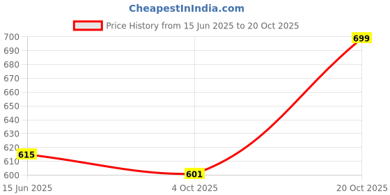 flipkart.com van heusen Printed Women Green Regular Shorts van heusen Price History Graph from 15 Jun 2025 to 20 Oct 2025