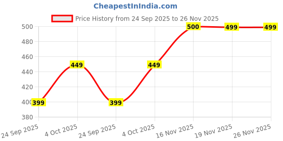 flipkart.com imperative by neu look Printed Women Green Tights imperative by neu look Price History Graph from 24 Sep 2025 to 26 Nov 2025