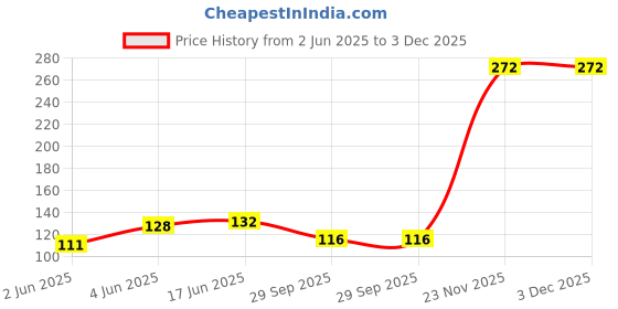 flipkart.com ikhlas Printed Women Grey Regular Shorts ikhlas Price History Graph from 2 Jun 2025 to 3 Dec 2025