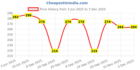 flipkart.com poojaran Printed Women Grey Tights poojaran Price History Graph from 3 Jun 2025 to 3 Dec 2025