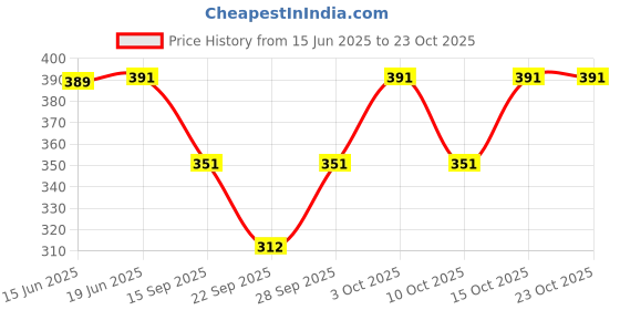 flipkart.com krshokz Printed Women Jumpsuit krshokz Price History Graph from 15 Jun 2025 to 23 Oct 2025