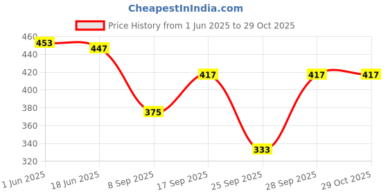 flipkart.com sawaliya seth ji Printed Women Jumpsuit sawaliya seth ji Price History Graph from 1 Jun 2025 to 29 Oct 2025
