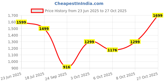 flipkart.com miss chase Printed Women Jumpsuit miss chase Price History Graph from 23 Jun 2025 to 27 Oct 2025