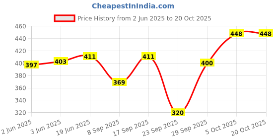 flipkart.com aakrithi Printed Women Jumpsuit aakrithi Price History Graph from 2 Jun 2025 to 20 Oct 2025