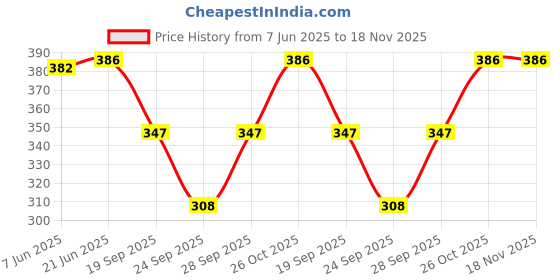 flipkart.com krshokz Printed Women Jumpsuit krshokz Price History Graph from 7 Jun 2025 to 18 Nov 2025