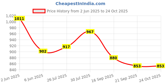 flipkart.com globus Printed Women Jumpsuit globus Price History Graph from 2 Jun 2025 to 23 Oct 2025