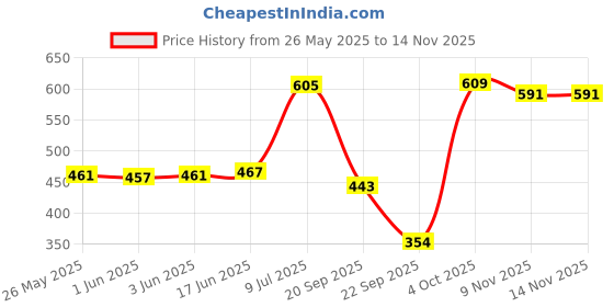 flipkart.com tandul Printed Women Jumpsuit tandul Price History Graph from 26 May 2025 to 13 Nov 2025