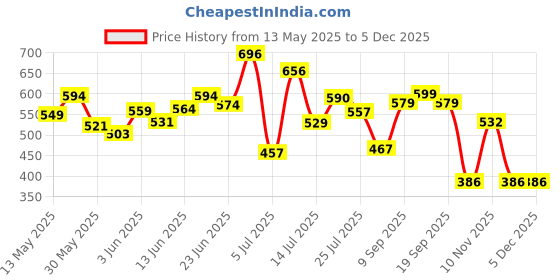 flipkart.com tokyo talkies Printed Women Jumpsuit tokyo talkies Price History Graph from 13 May 2025 to 4 Dec 2025