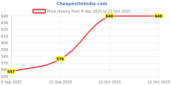 flipkart.com fashioffly Printed Women Jumpsuit fashioffly Price History Graph from 8 Sep 2025 to 21 Oct 2025