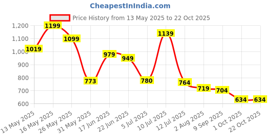 flipkart.com tokyo talkies Printed Women Jumpsuit tokyo talkies Price History Graph from 13 May 2025 to 22 Oct 2025